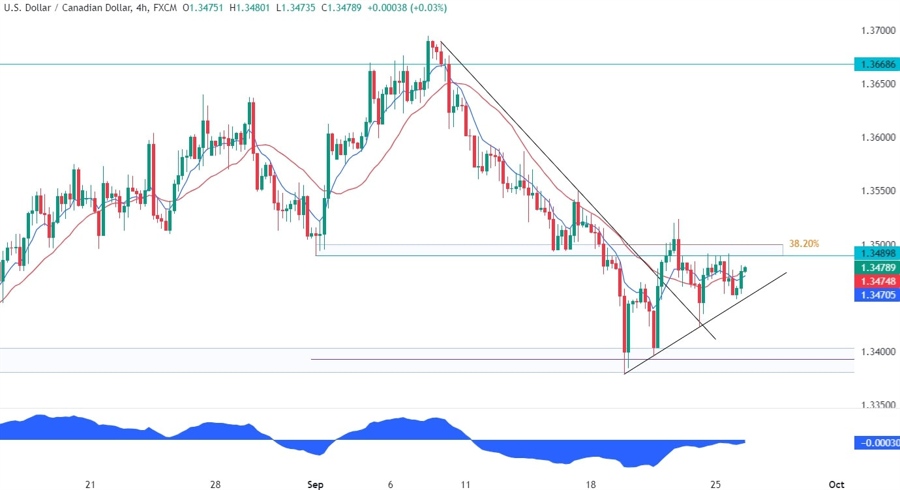 USDCAD Technical Analysis