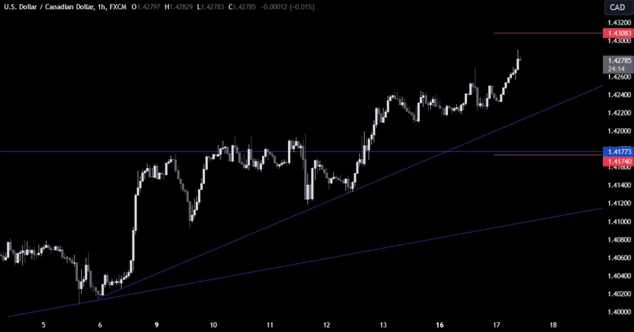 USDCAD Technical Analysis
