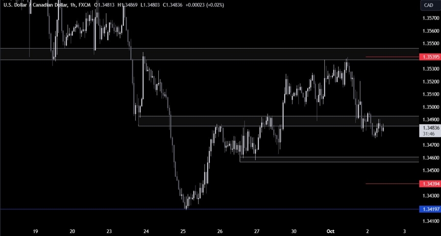 USDCAD Technical Analysis