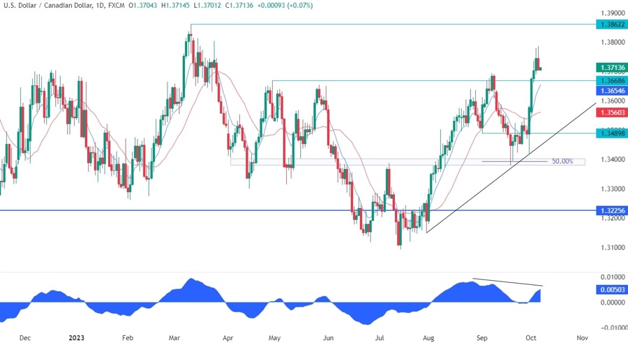 USDCAD Technical Analysis