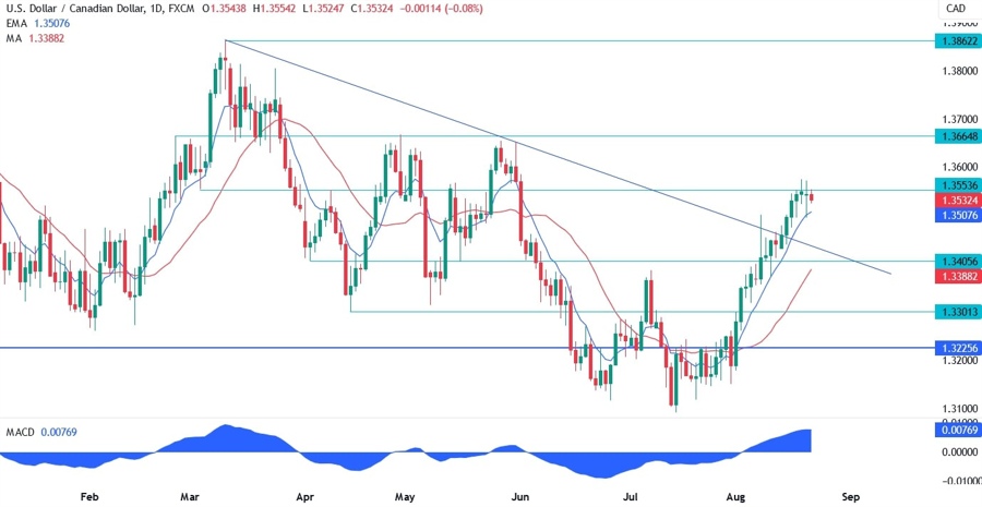 USDCAD Technical Analysis