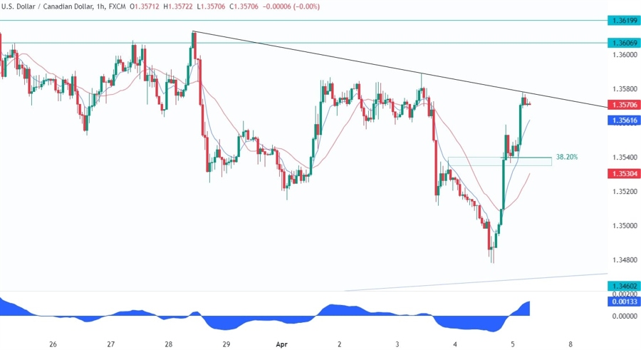 USDCAD Technical Analysis