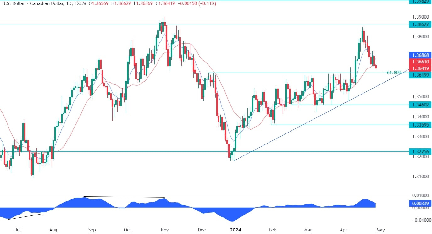 USDCAD Technical Analysis