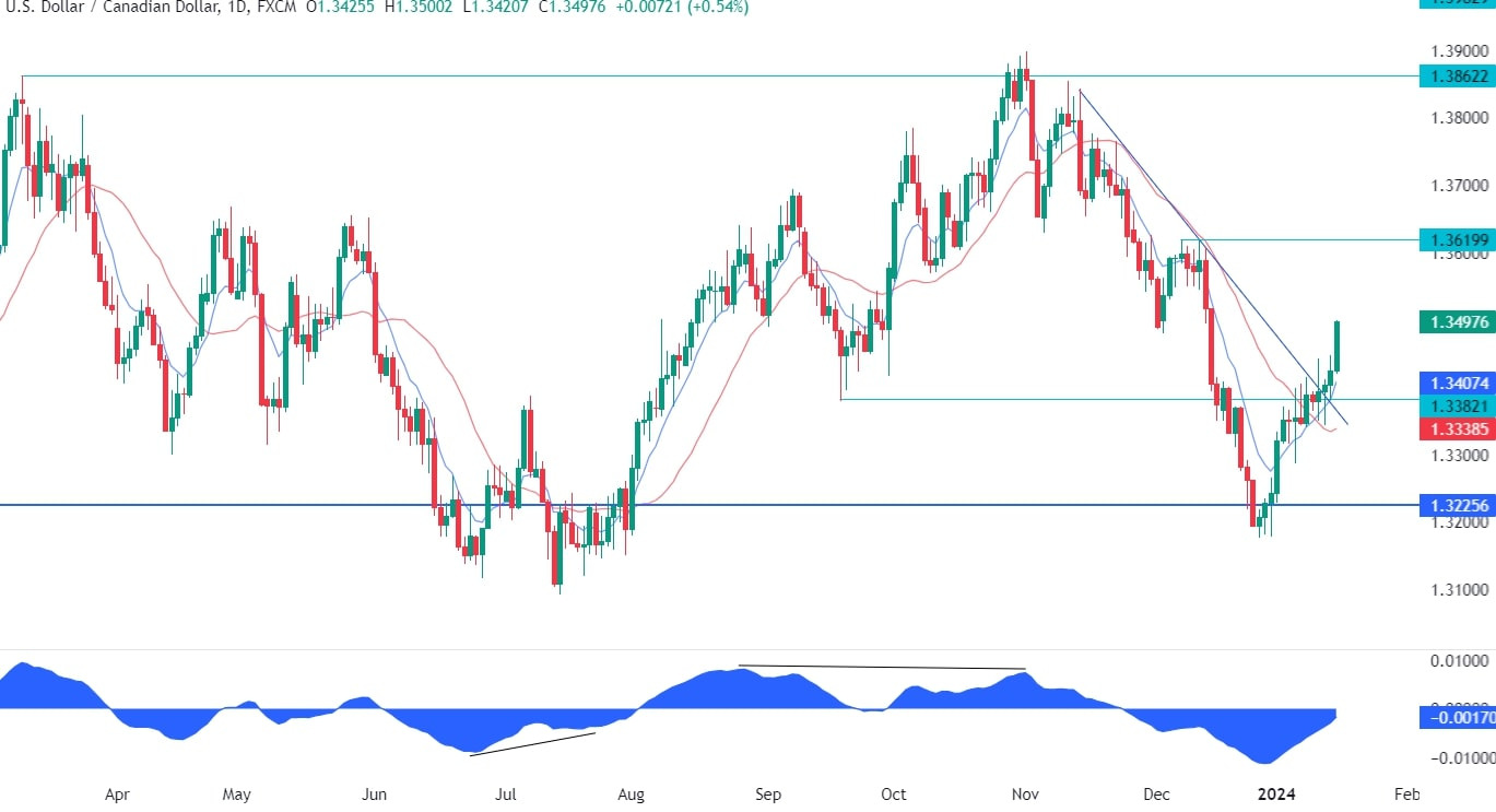 USDCAD Technical Analysis