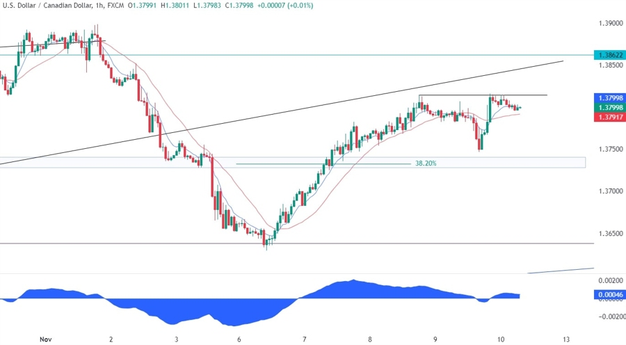USDCAD Technical Analysis