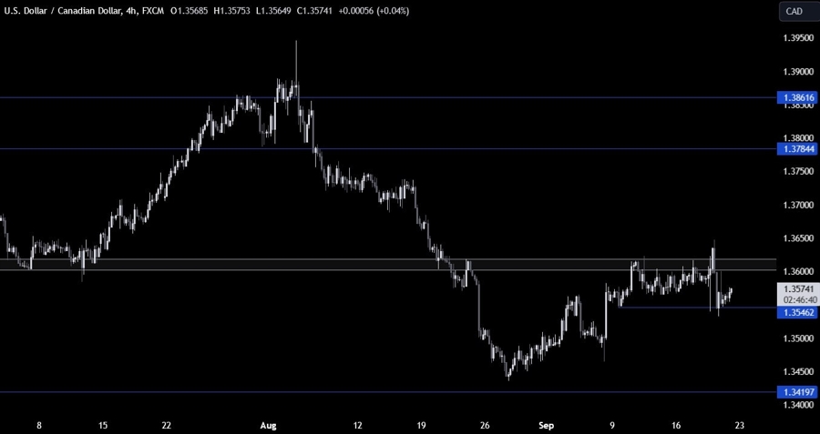 USDCAD Technical Analysis