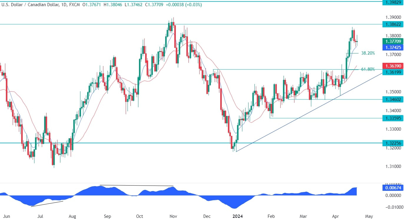 USDCAD Technical Analysis