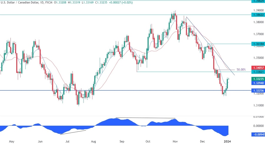 USDCAD Technical Analysis