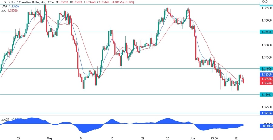 USDCAD Technical Analysis