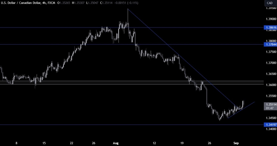 USDCAD Technical Analysis