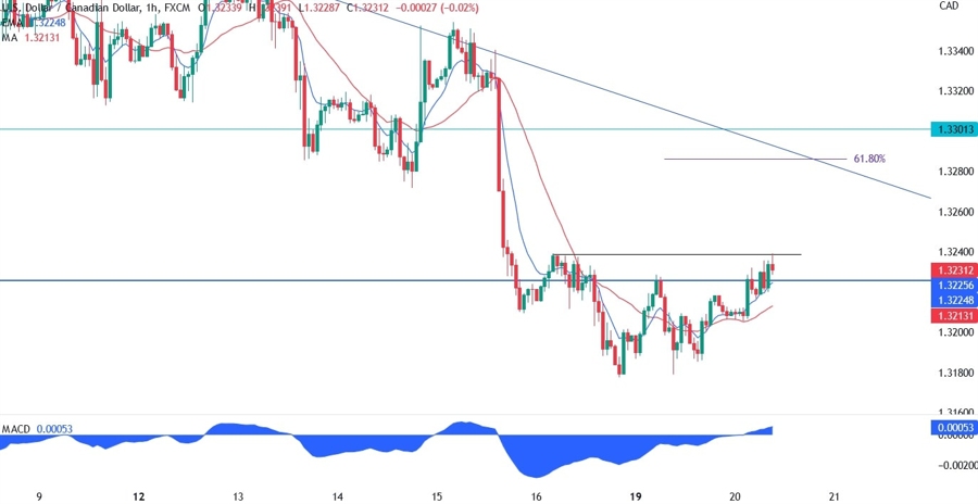 USDCAD Technical Analysis