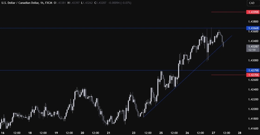 USDCAD Technical Analysis