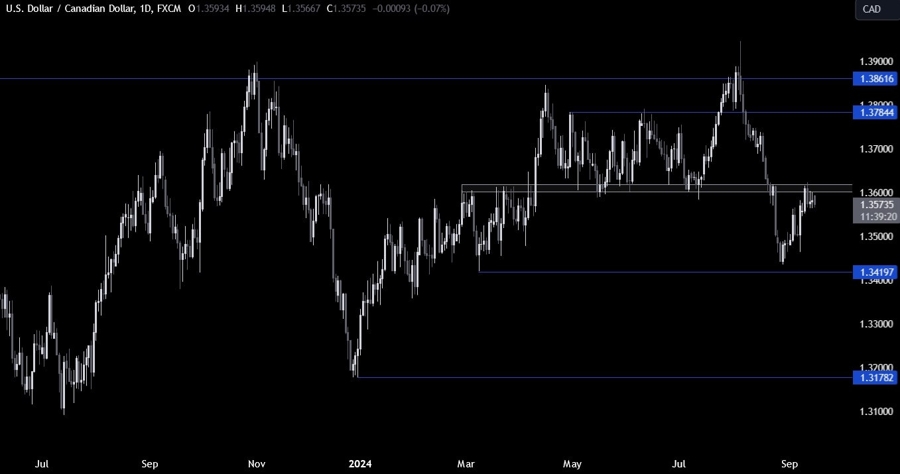 USDCAD Technical Analysis