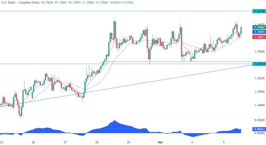 USDCAD Technical Analysis