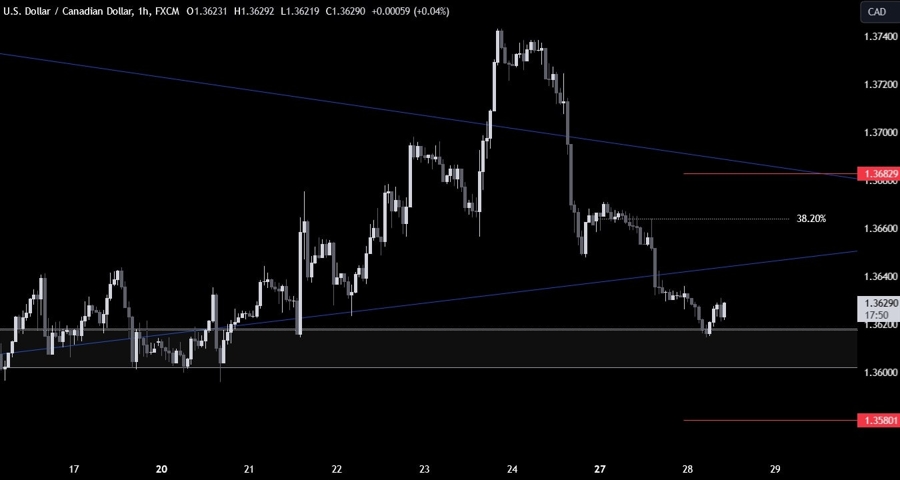 USDCAD Technical Analysis
