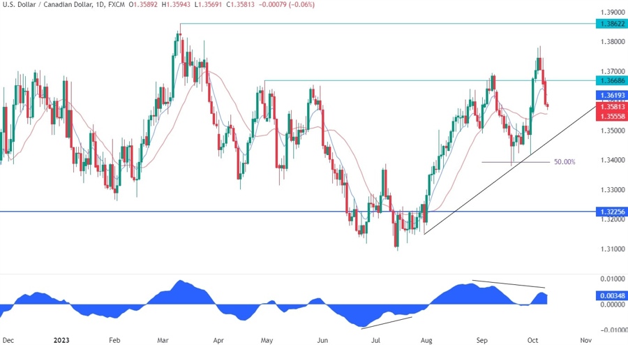 USDCAD Technical Analysis