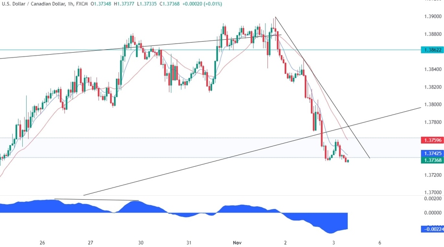 USDCAD Technical Analysis