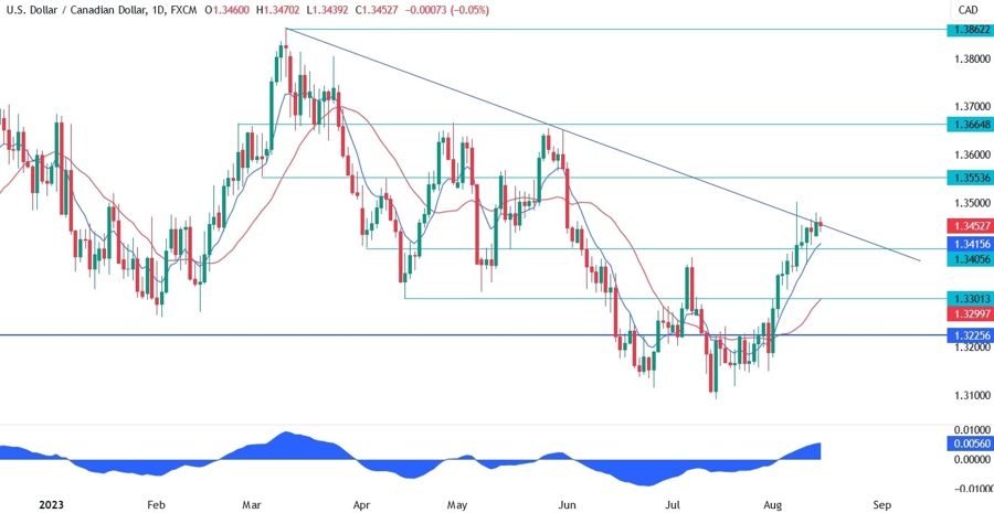 USDCAD Technical Analysis