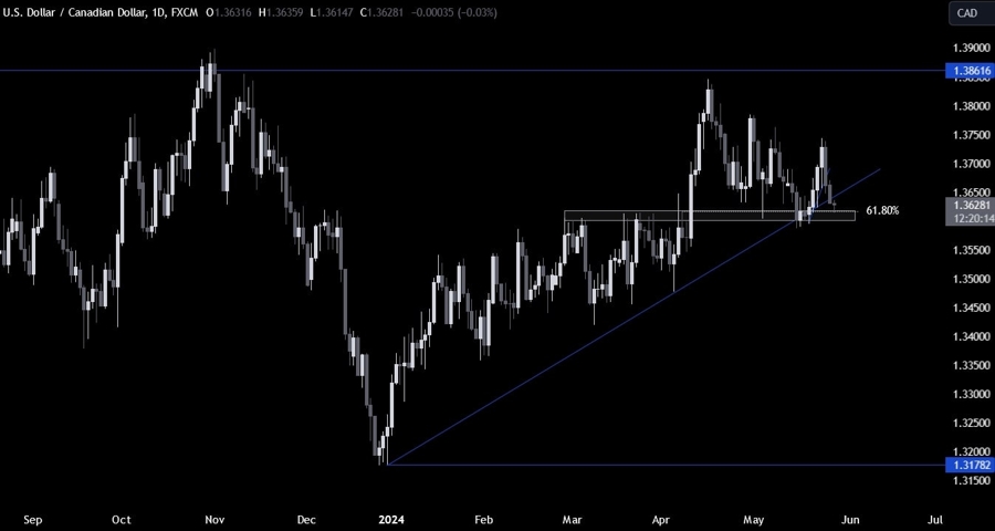 USDCAD Technical Analysis