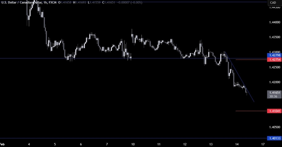 USDCAD Technical Analysis