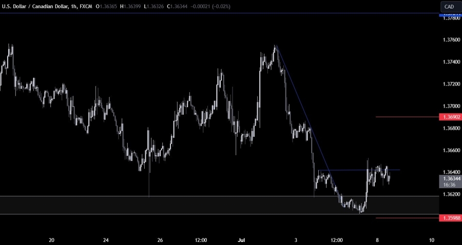 USDCAD Technical Analysis