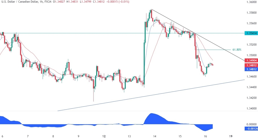 USDCAD Technical Analysis