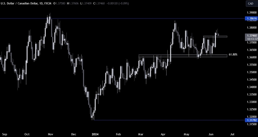USDCAD Technical Analysis
