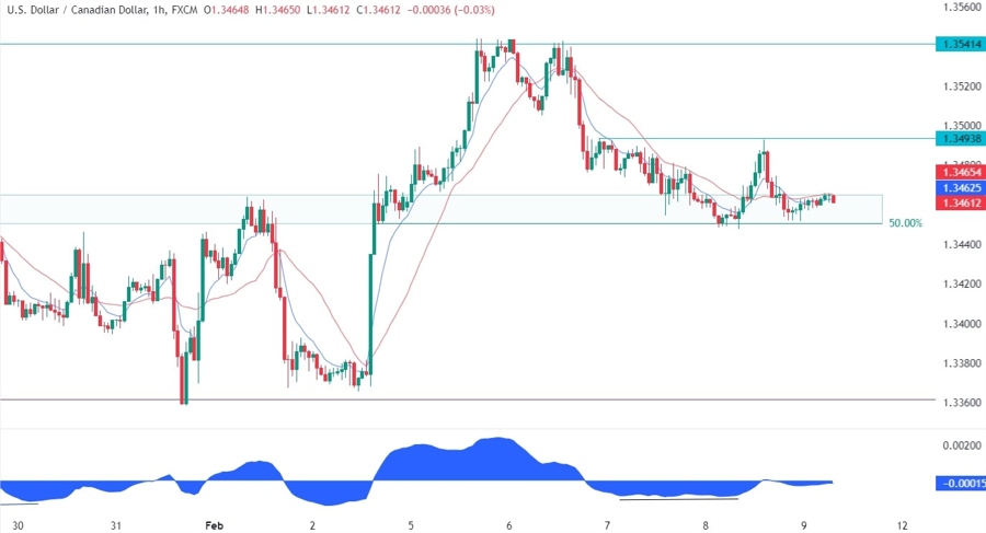 USDCAD Technical Analysis