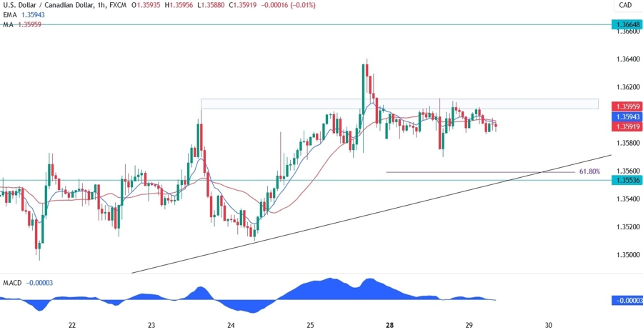 USDCAD Technical Analysis