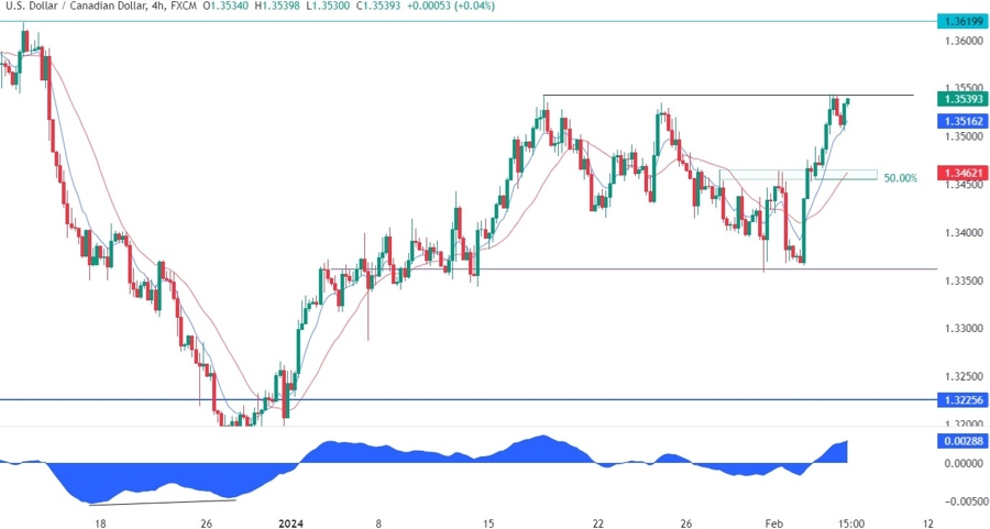 USDCAD Technical Analysis