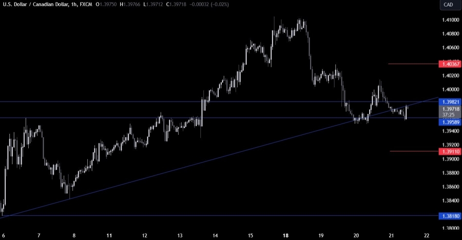 USDCAD Technical Analysis