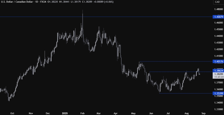 USDCAD Technical Analysis