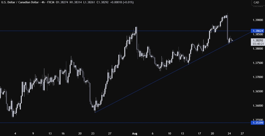 USDCAD Technical Analysis