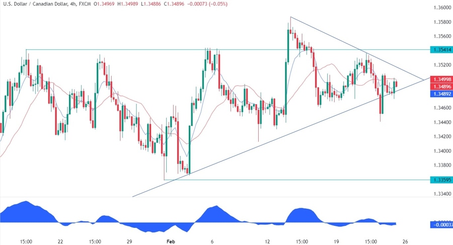 USDCAD Technical Analysis
