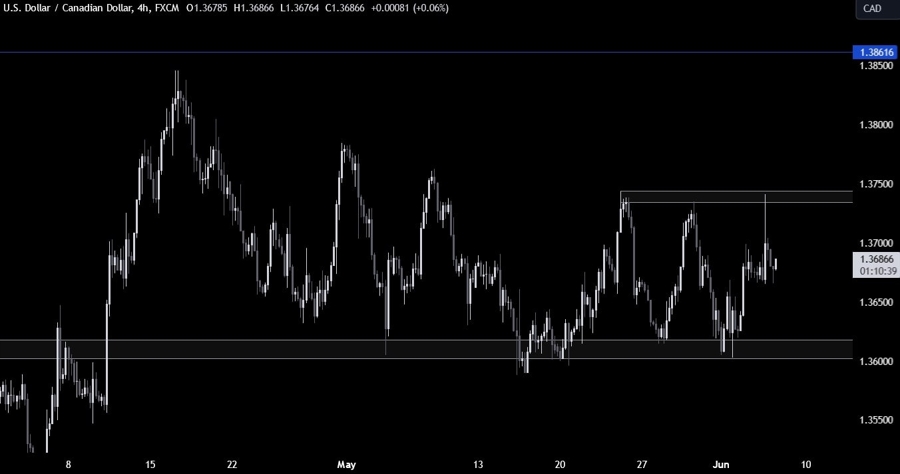 USDCAD Technical Analysis