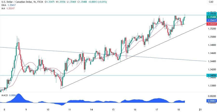 USDCAD Technical Analysis