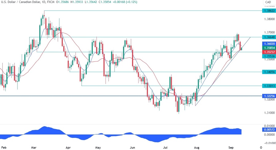 USDCAD Technical Analysis