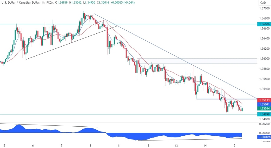 USDCAD Technical Analysis
