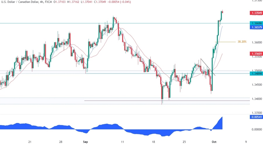 USDCAD Technical Analysis