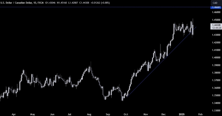 USDCAD Technical Analysis