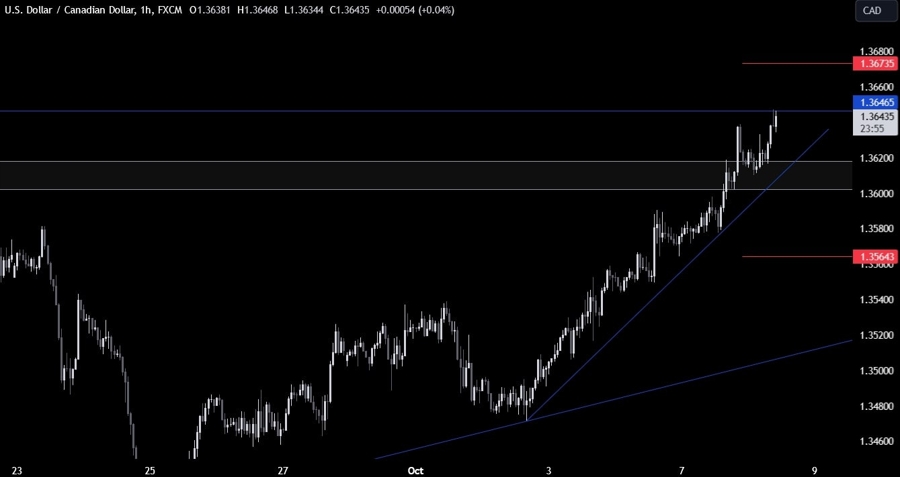 USDCAD Technical Analysis