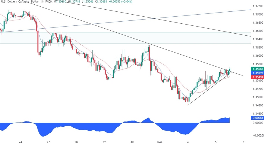 USDCAD Technical Analysis