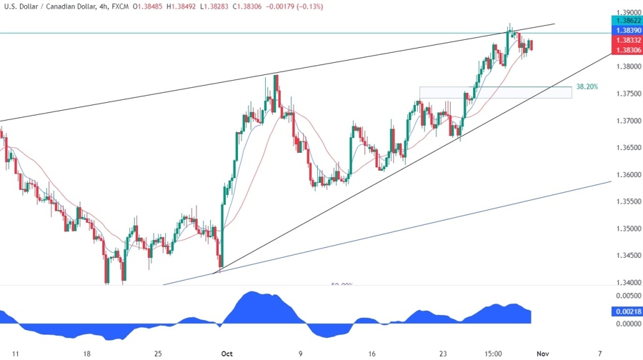 USDCAD Technical Analysis
