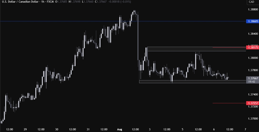 USDCAD Technical Analysis