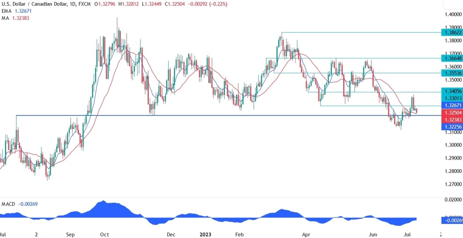 USDCAD Technical Analysis