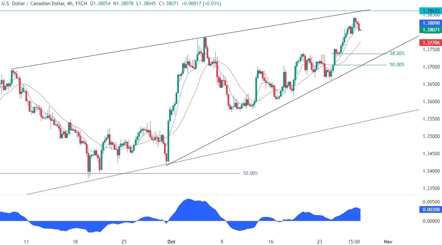 USDCAD Technical Analysis