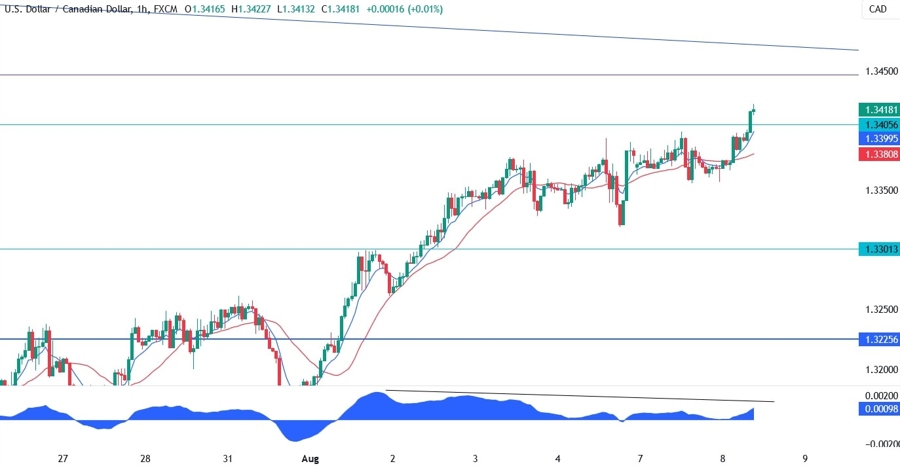 USDCAD Technical Analysis