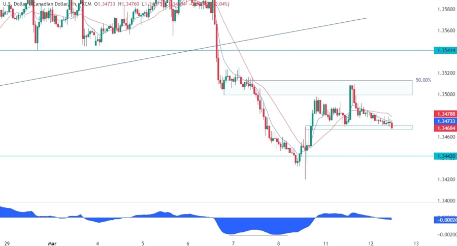 USDCAD Technical Analysis