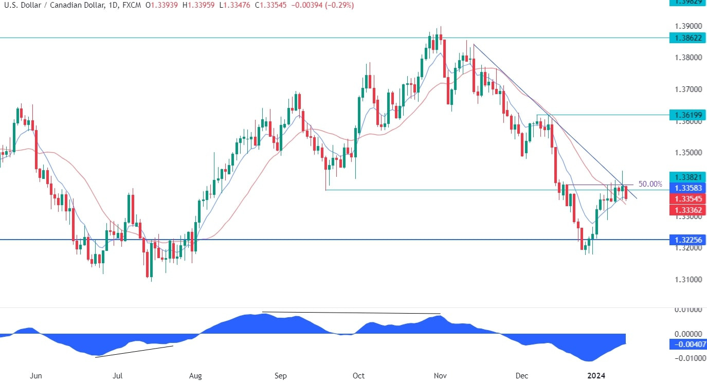 USDCAD Technical Analysis