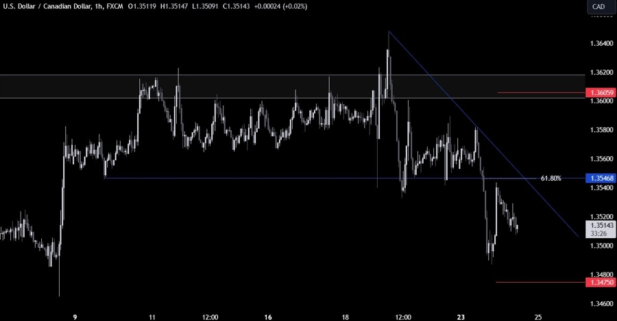 USDCAD Technical Analysis